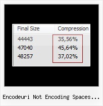 Javascript Encode encodeuri not encoding spaces javascript